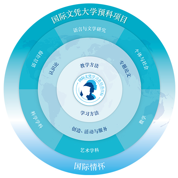 DP課程結構圖 DP課程結構圖