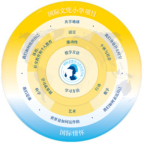 PYP課程結構圖 PYP課程結構圖